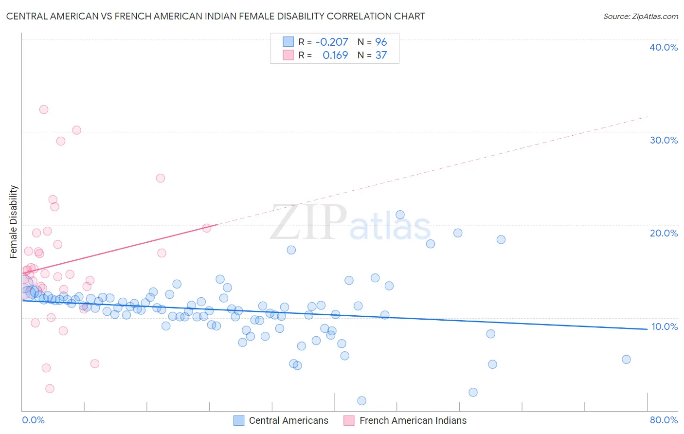 Central American vs French American Indian Female Disability