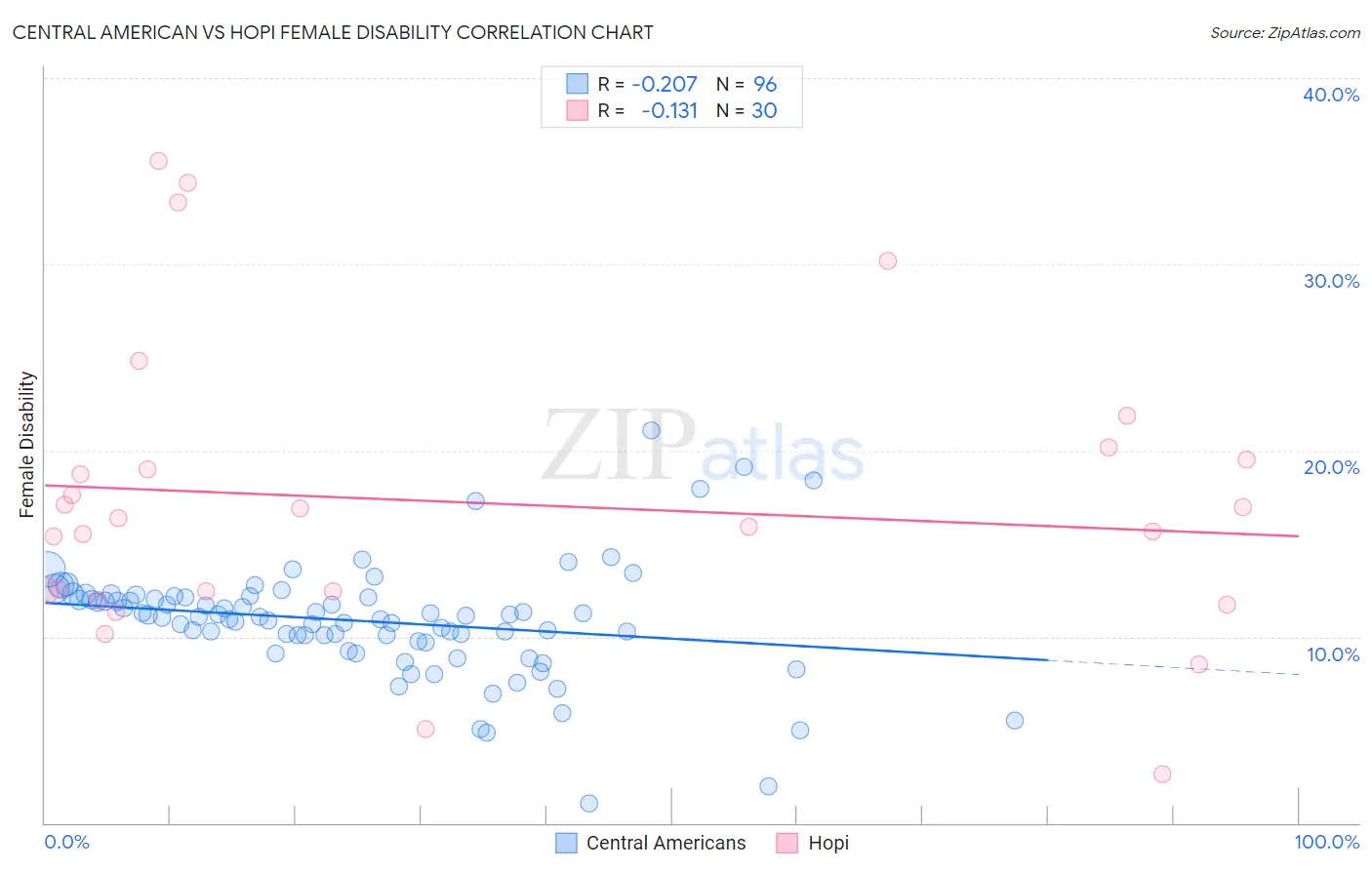 Central American vs Hopi Female Disability
