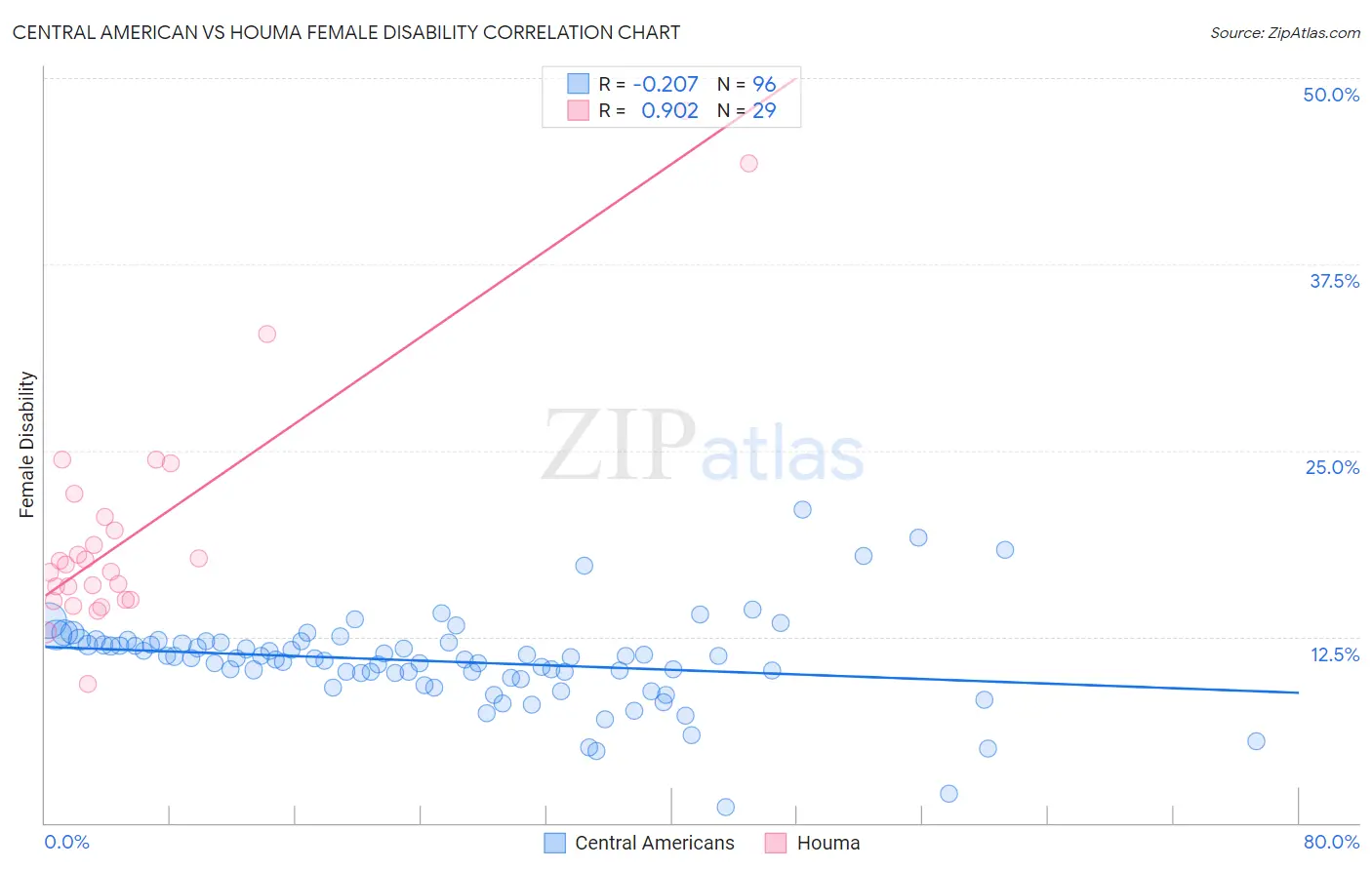 Central American vs Houma Female Disability