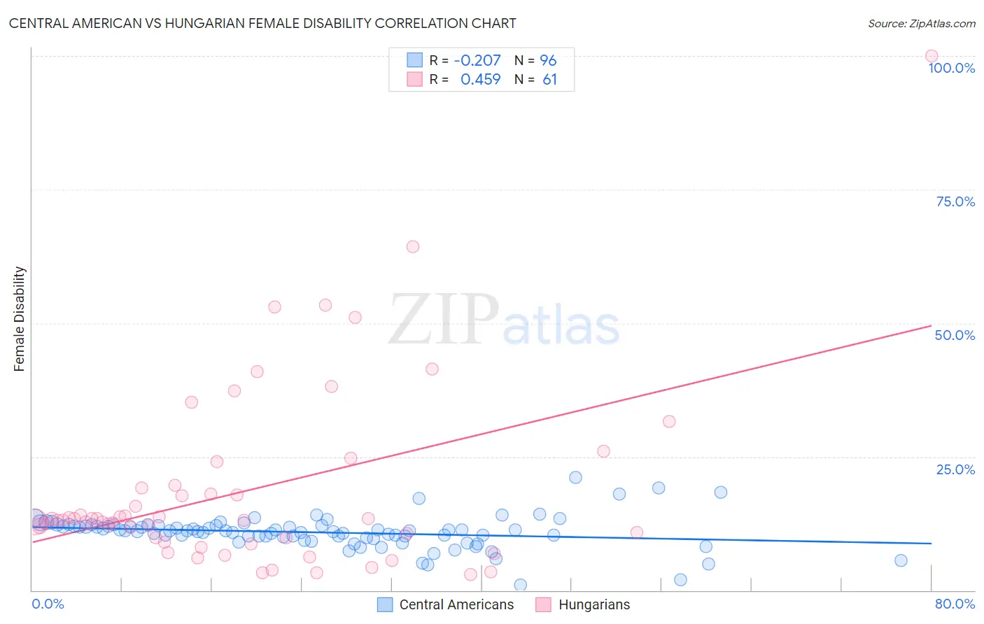 Central American vs Hungarian Female Disability