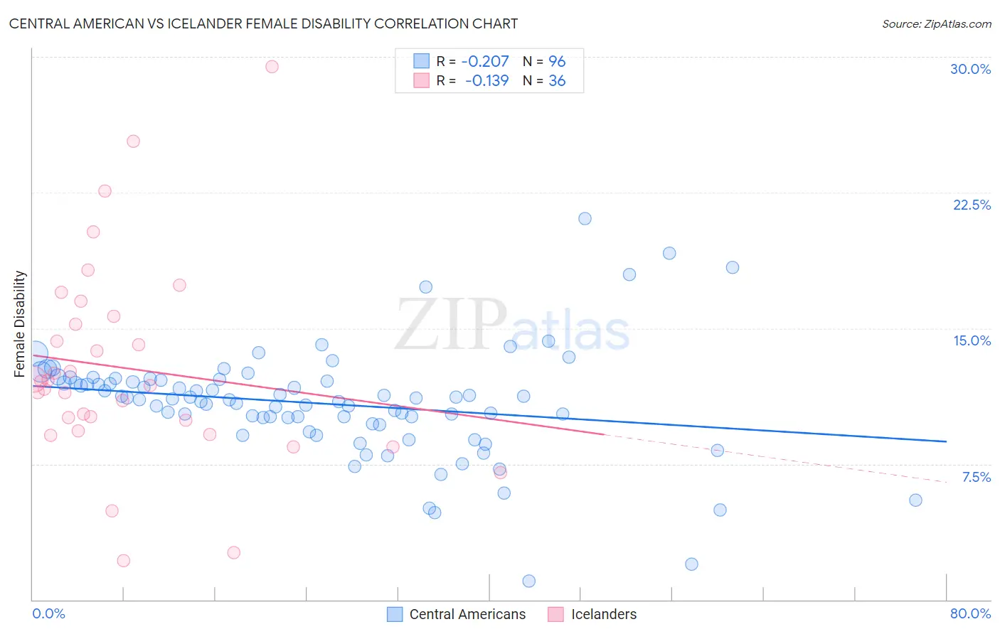 Central American vs Icelander Female Disability