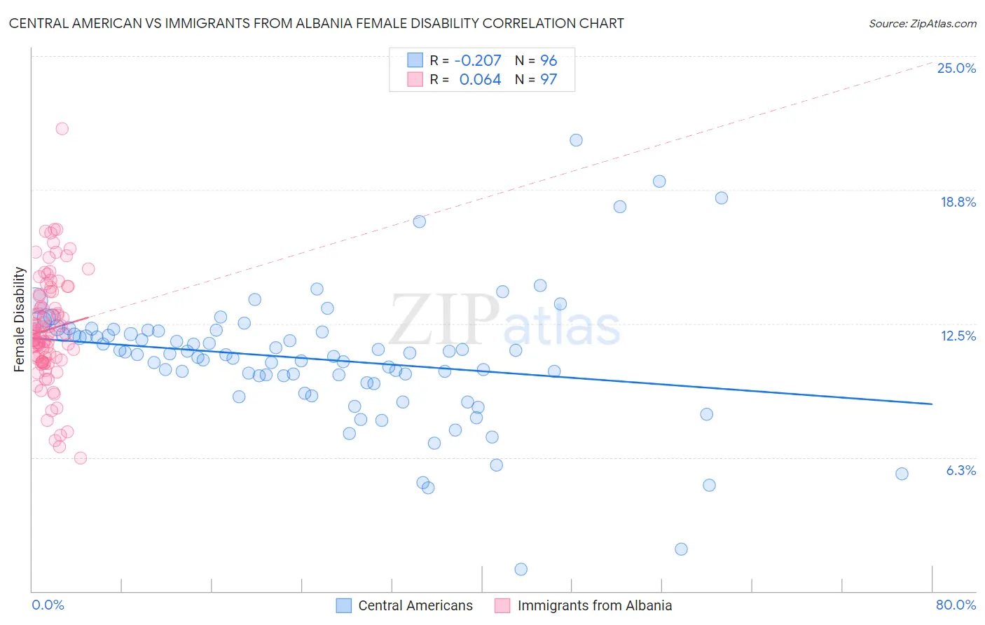 Central American vs Immigrants from Albania Female Disability