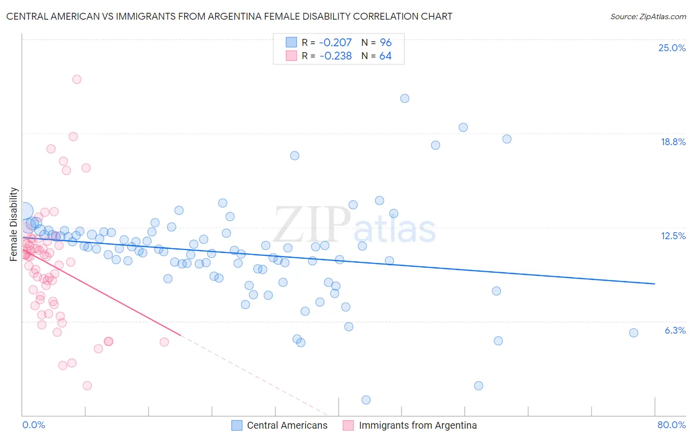 Central American vs Immigrants from Argentina Female Disability