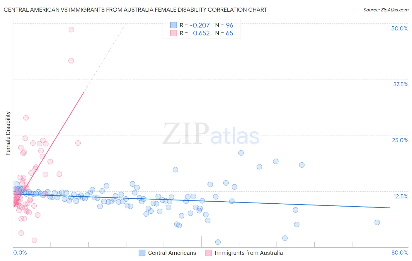 Central American vs Immigrants from Australia Female Disability