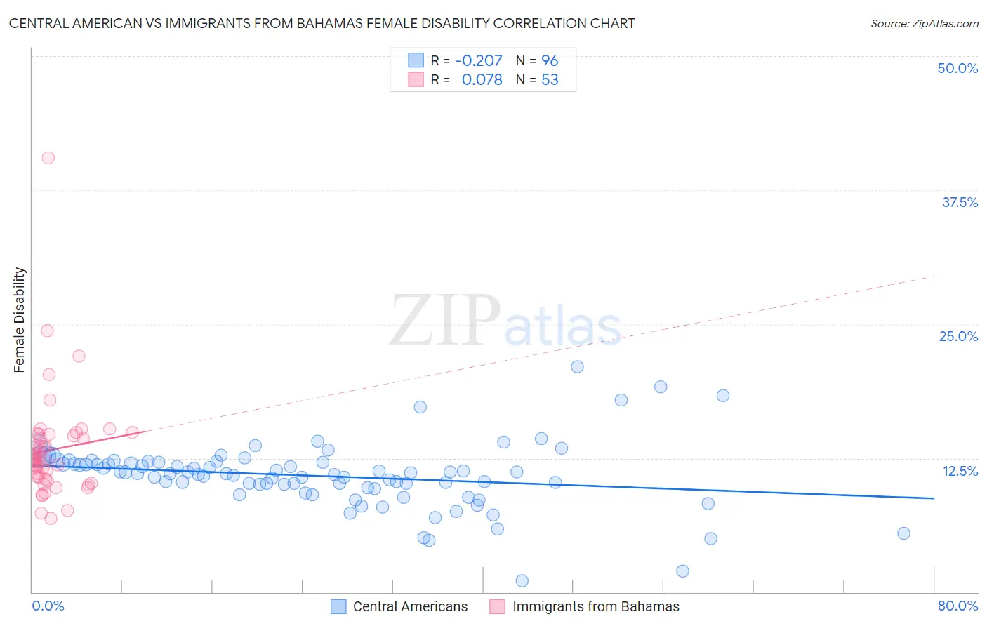 Central American vs Immigrants from Bahamas Female Disability