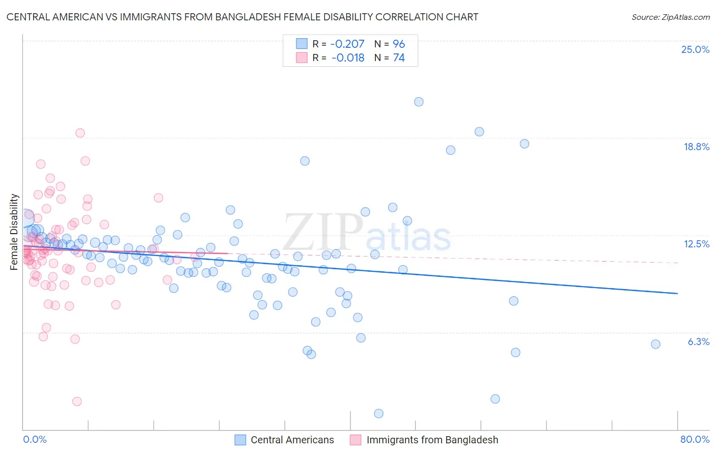 Central American vs Immigrants from Bangladesh Female Disability