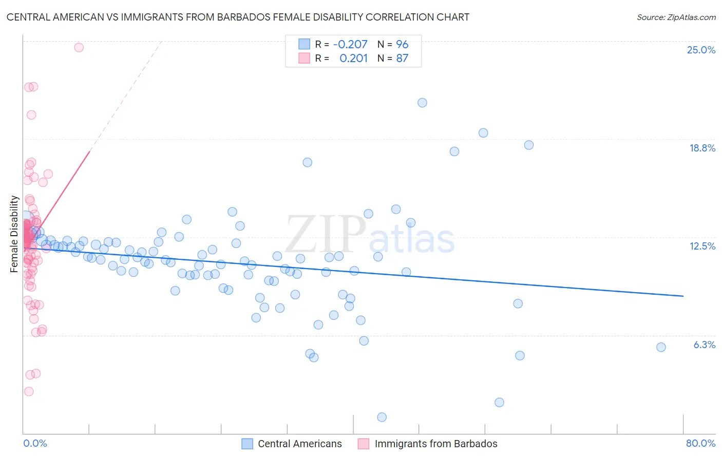 Central American vs Immigrants from Barbados Female Disability