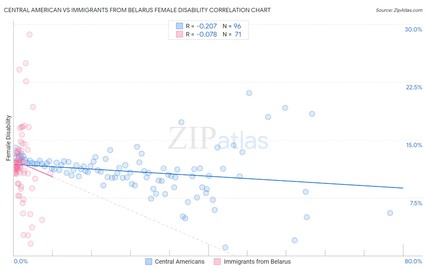 Central American vs Immigrants from Belarus Female Disability