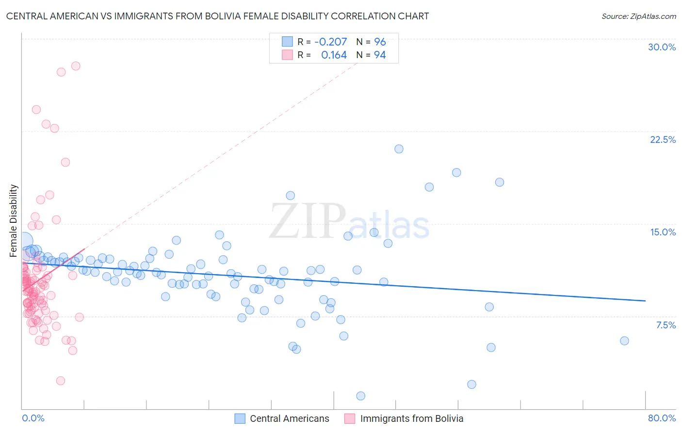 Central American vs Immigrants from Bolivia Female Disability
