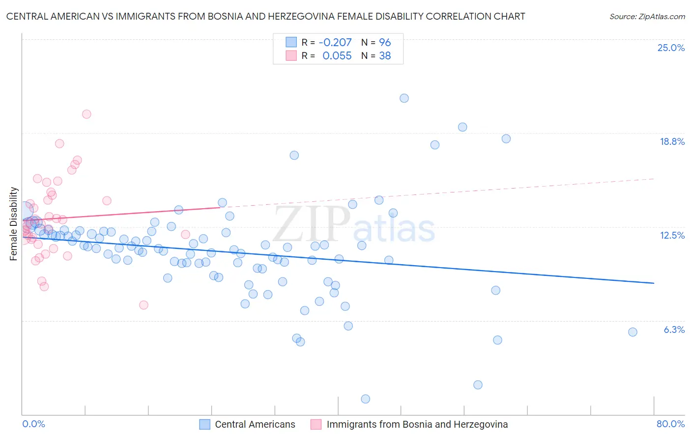 Central American vs Immigrants from Bosnia and Herzegovina Female Disability