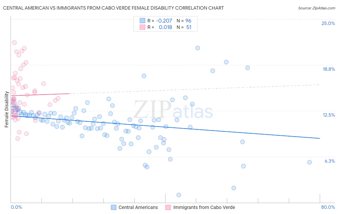 Central American vs Immigrants from Cabo Verde Female Disability
