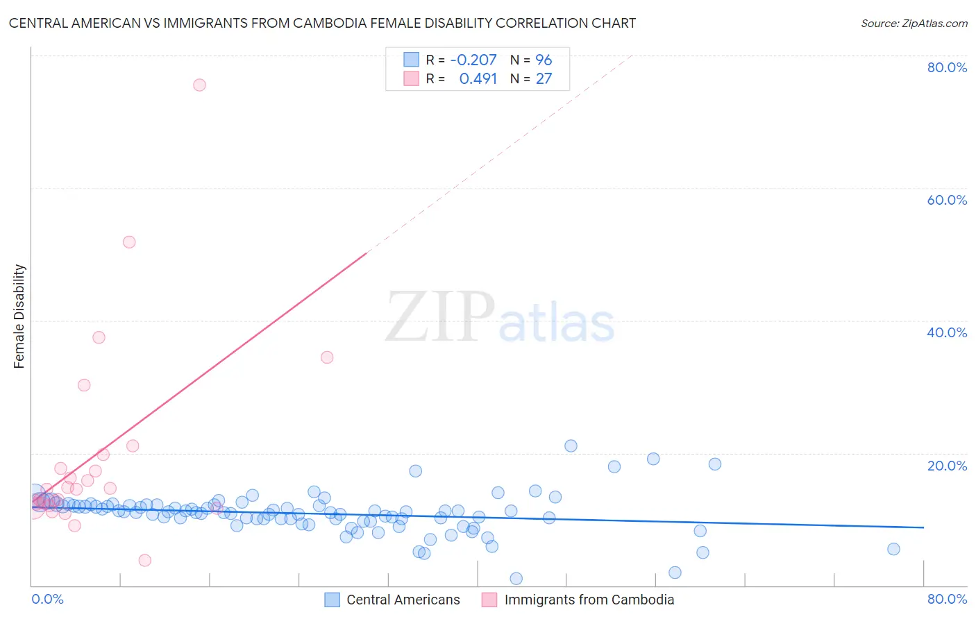 Central American vs Immigrants from Cambodia Female Disability