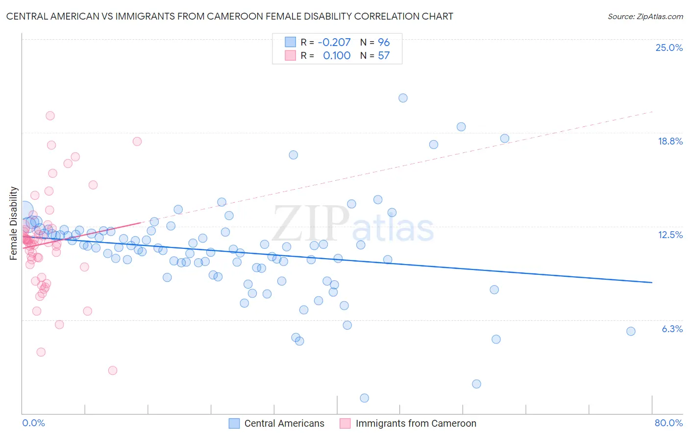 Central American vs Immigrants from Cameroon Female Disability