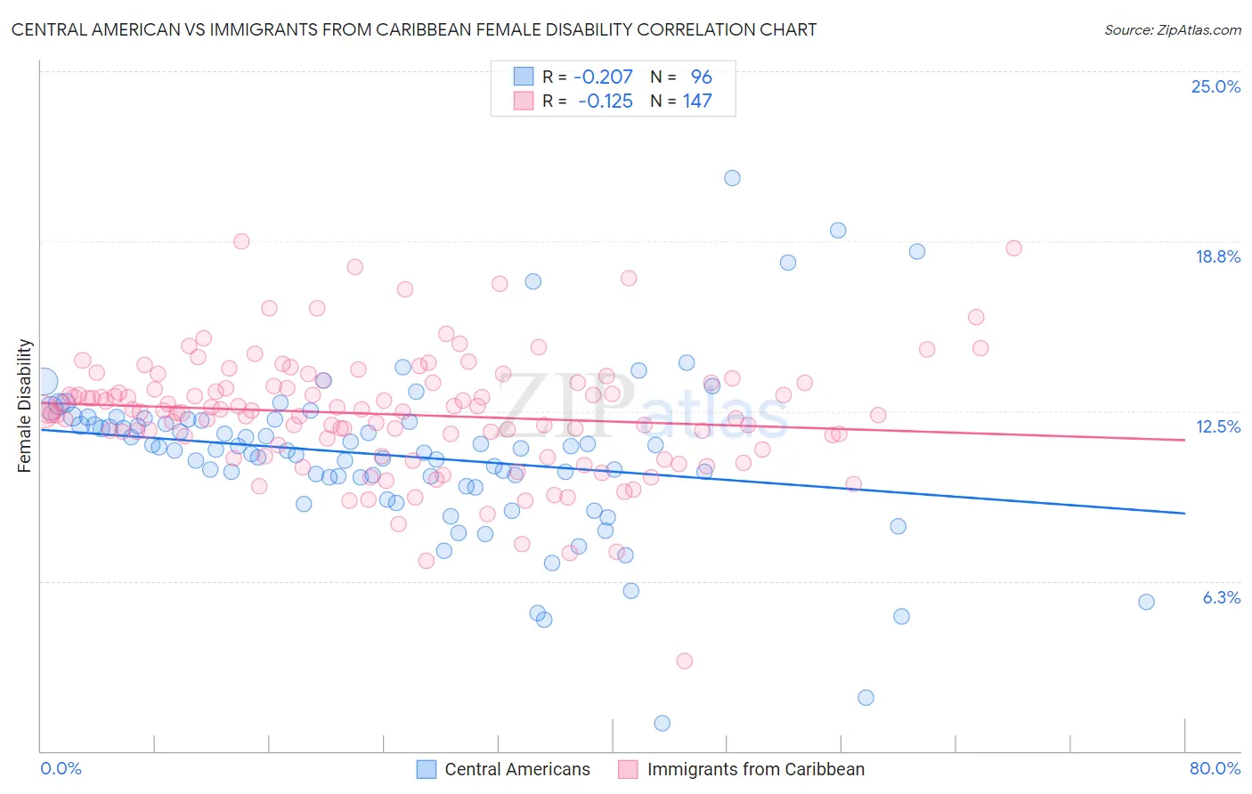 Central American vs Immigrants from Caribbean Female Disability