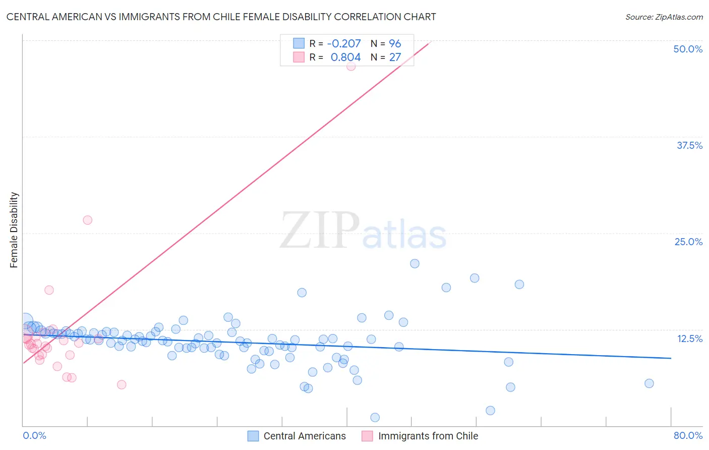 Central American vs Immigrants from Chile Female Disability