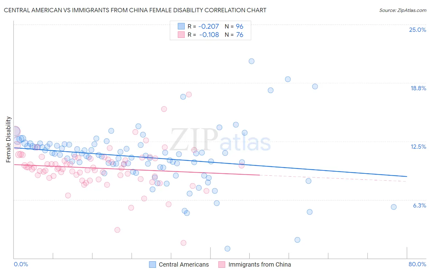 Central American vs Immigrants from China Female Disability