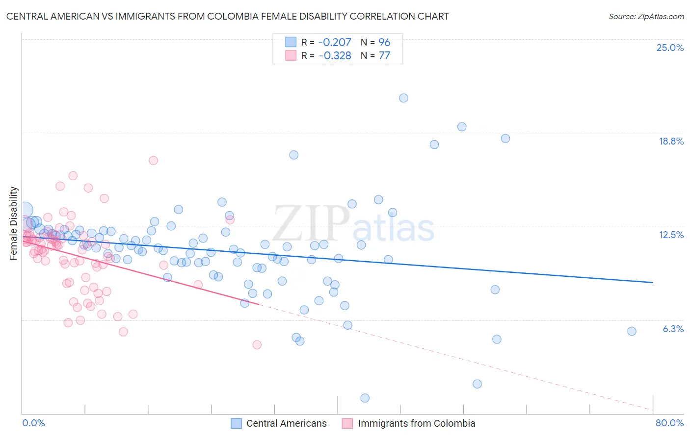 Central American vs Immigrants from Colombia Female Disability