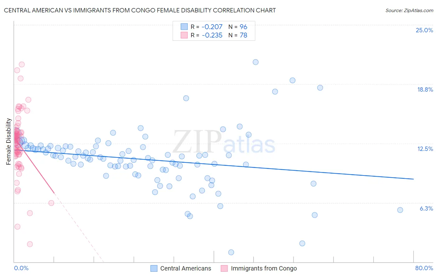 Central American vs Immigrants from Congo Female Disability