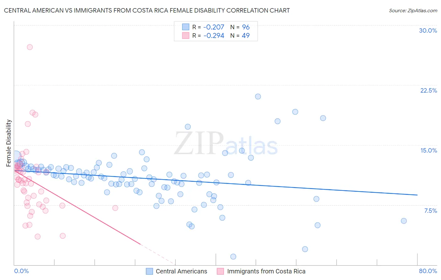 Central American vs Immigrants from Costa Rica Female Disability