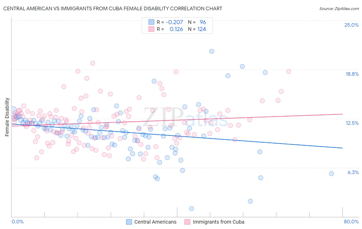 Central American vs Immigrants from Cuba Female Disability