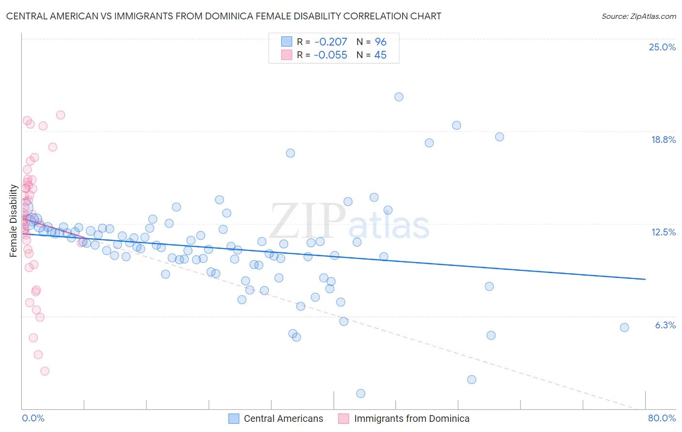 Central American vs Immigrants from Dominica Female Disability