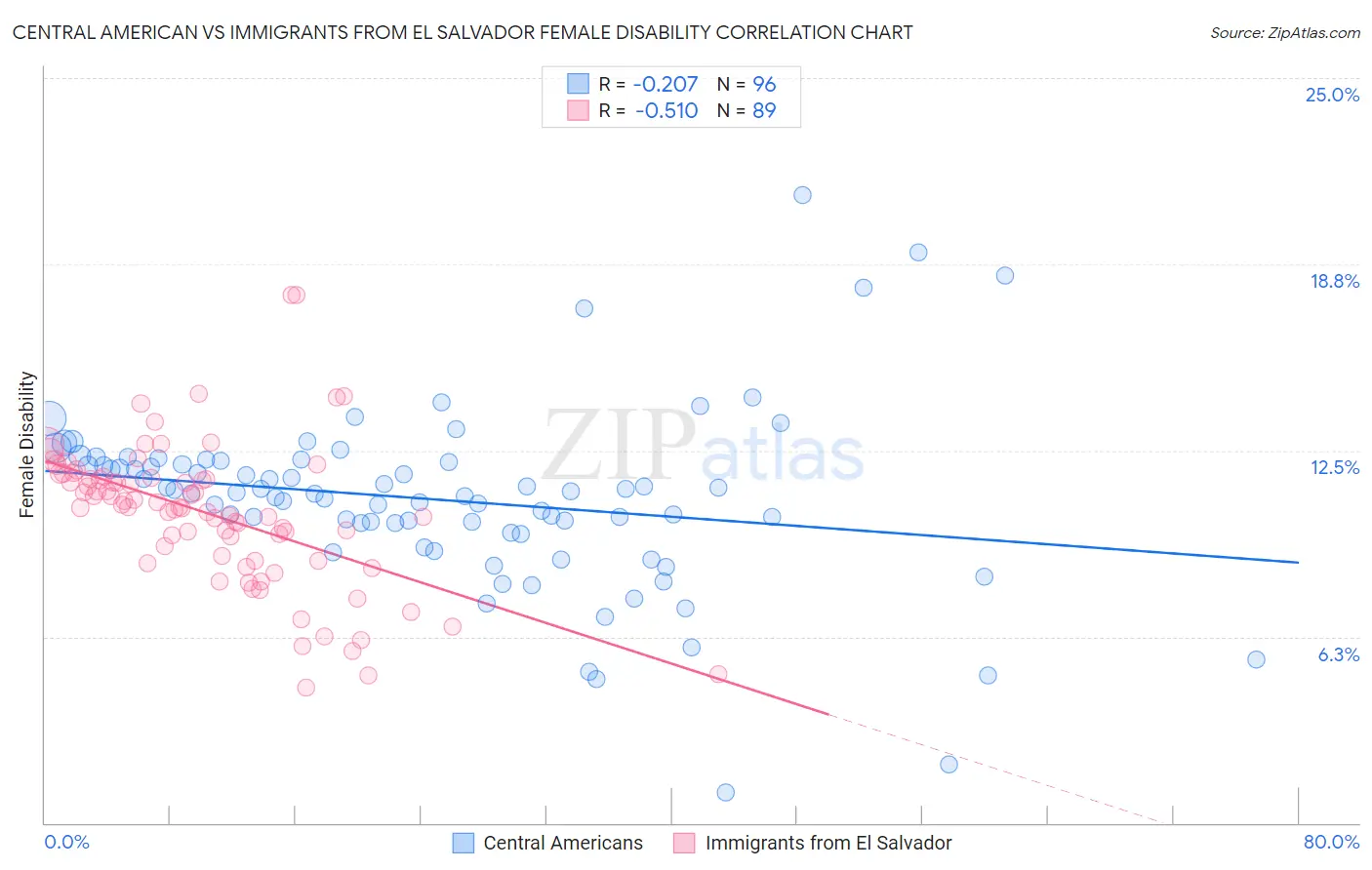 Central American vs Immigrants from El Salvador Female Disability