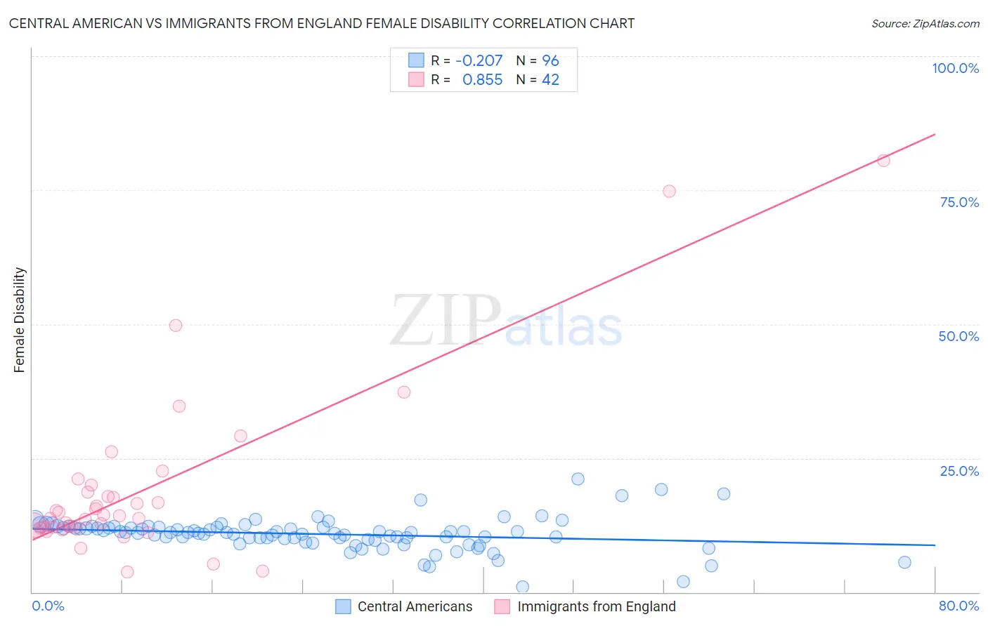 Central American vs Immigrants from England Female Disability