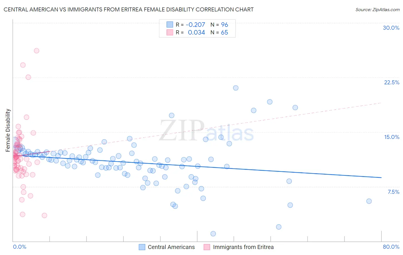 Central American vs Immigrants from Eritrea Female Disability