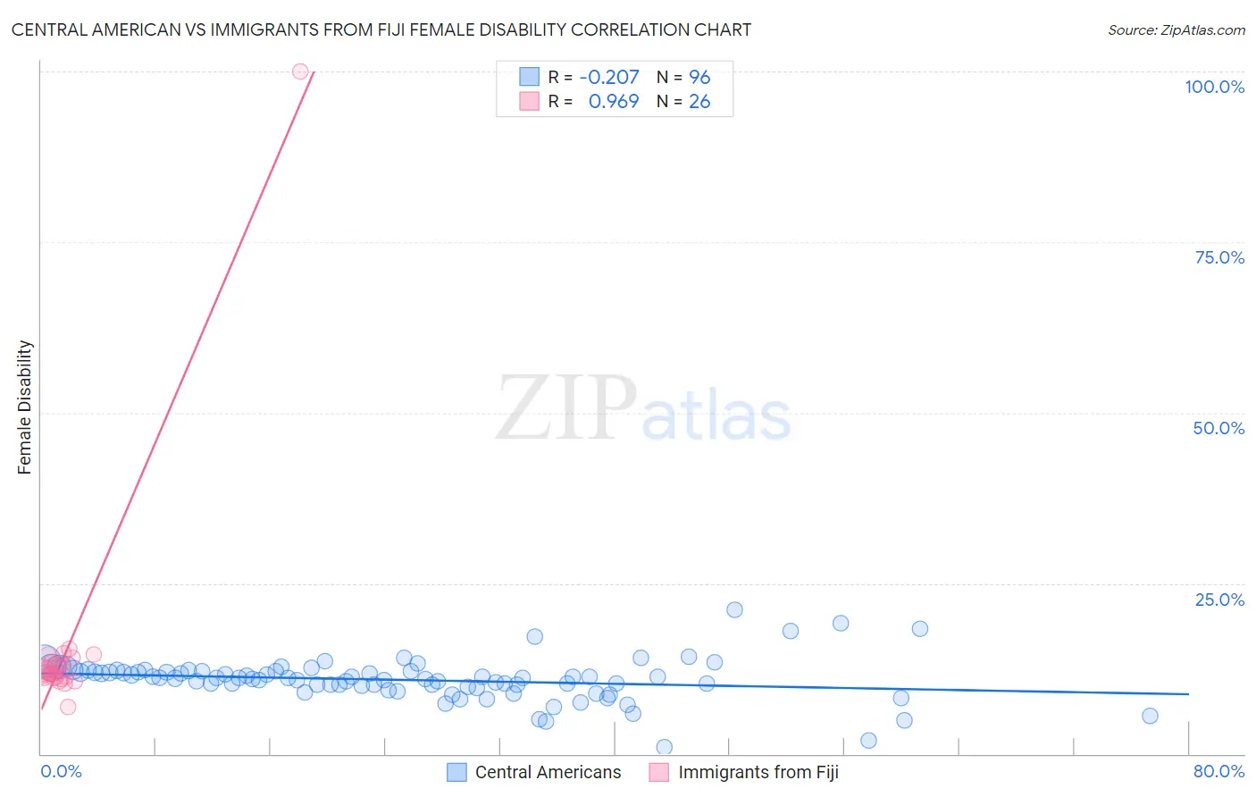 Central American vs Immigrants from Fiji Female Disability