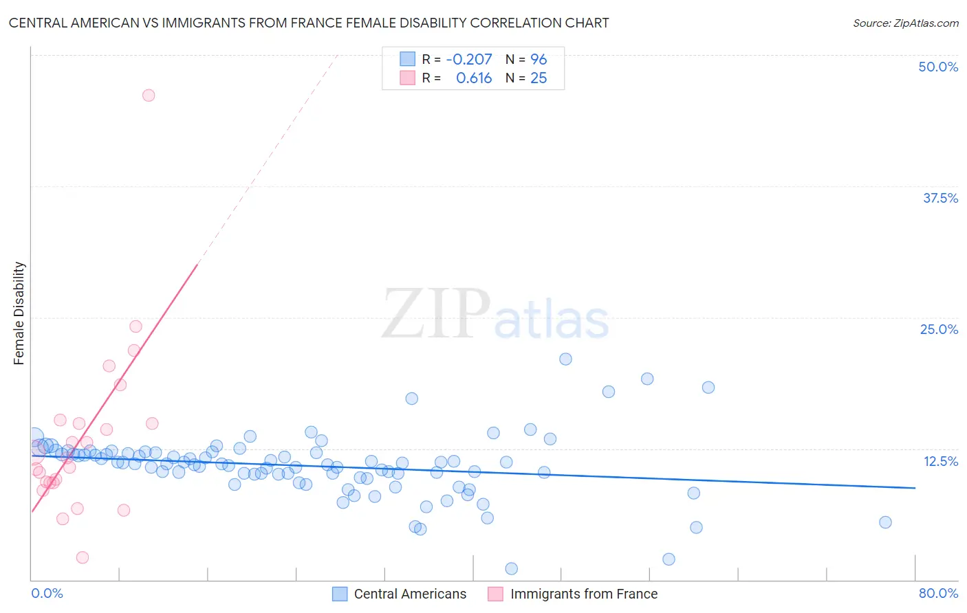 Central American vs Immigrants from France Female Disability