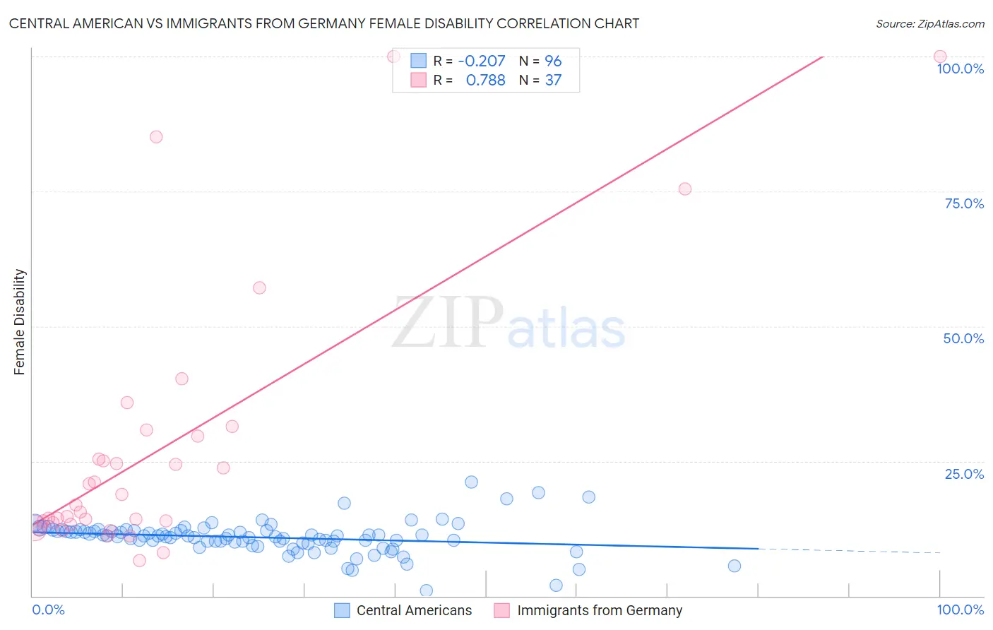 Central American vs Immigrants from Germany Female Disability