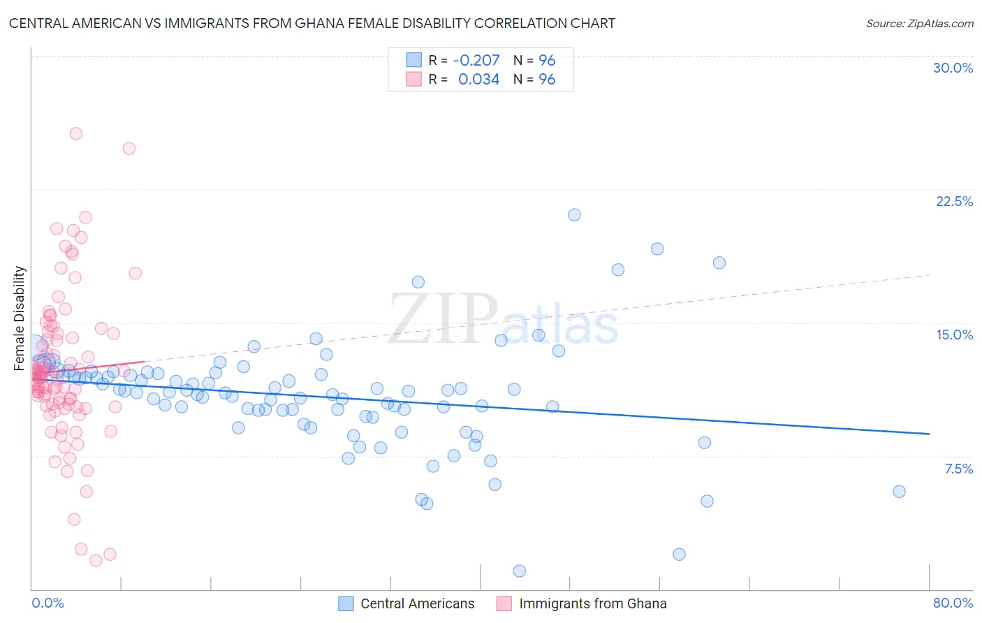 Central American vs Immigrants from Ghana Female Disability