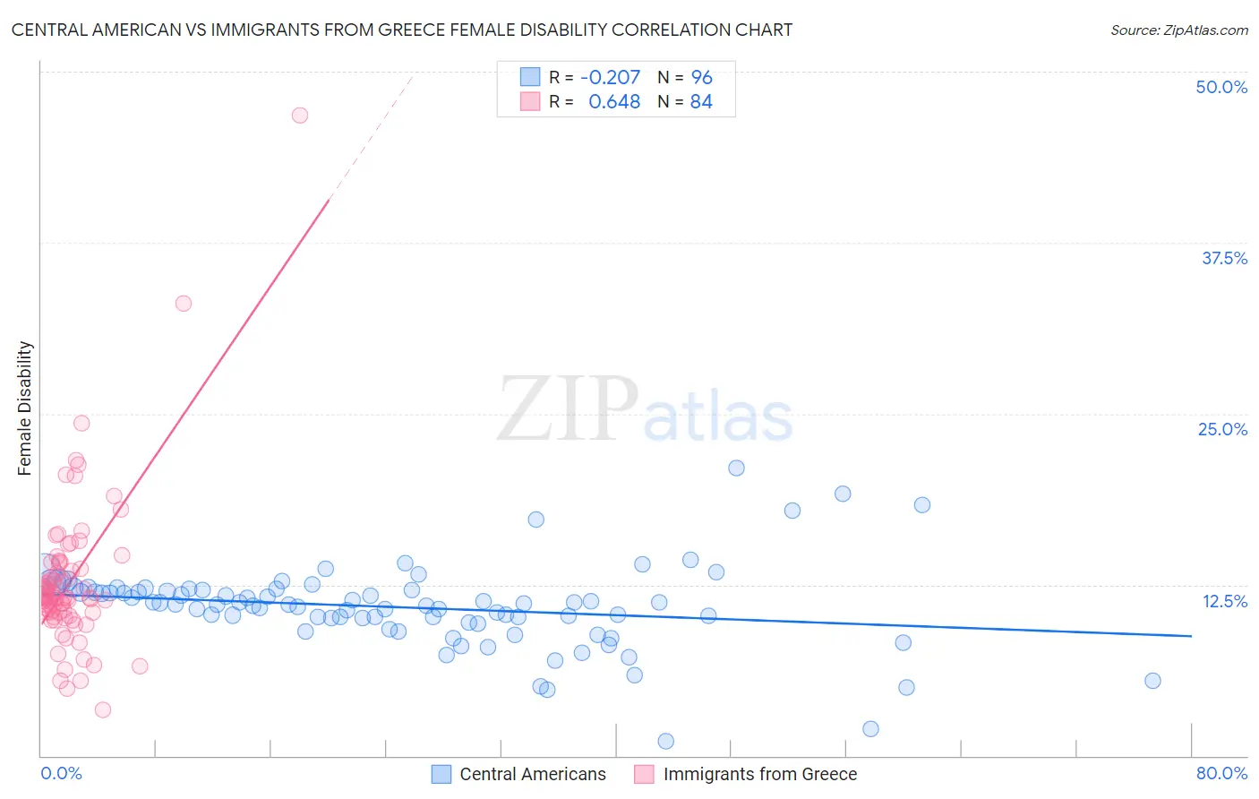Central American vs Immigrants from Greece Female Disability
