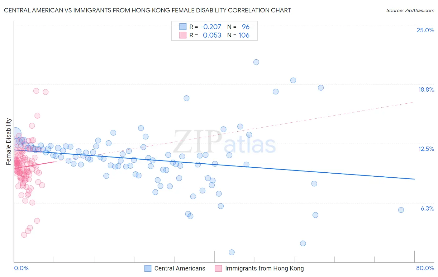 Central American vs Immigrants from Hong Kong Female Disability