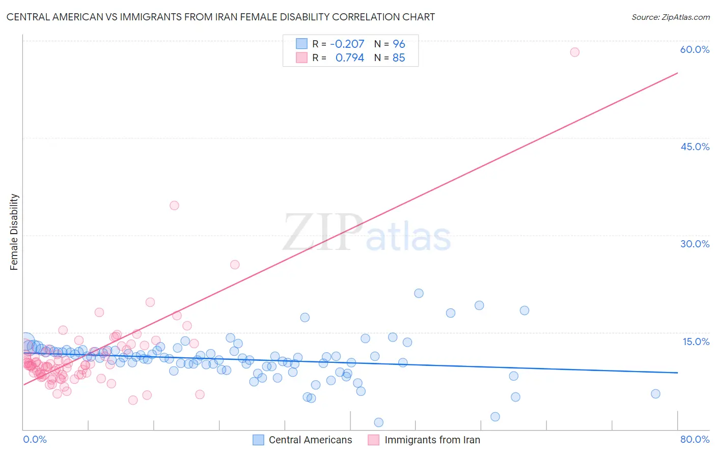 Central American vs Immigrants from Iran Female Disability