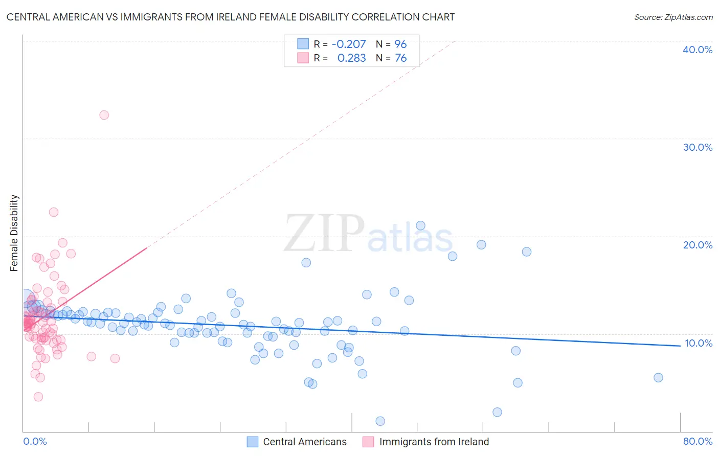 Central American vs Immigrants from Ireland Female Disability