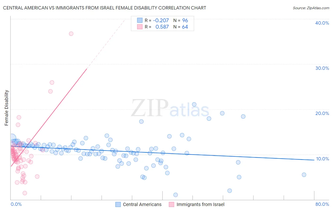 Central American vs Immigrants from Israel Female Disability