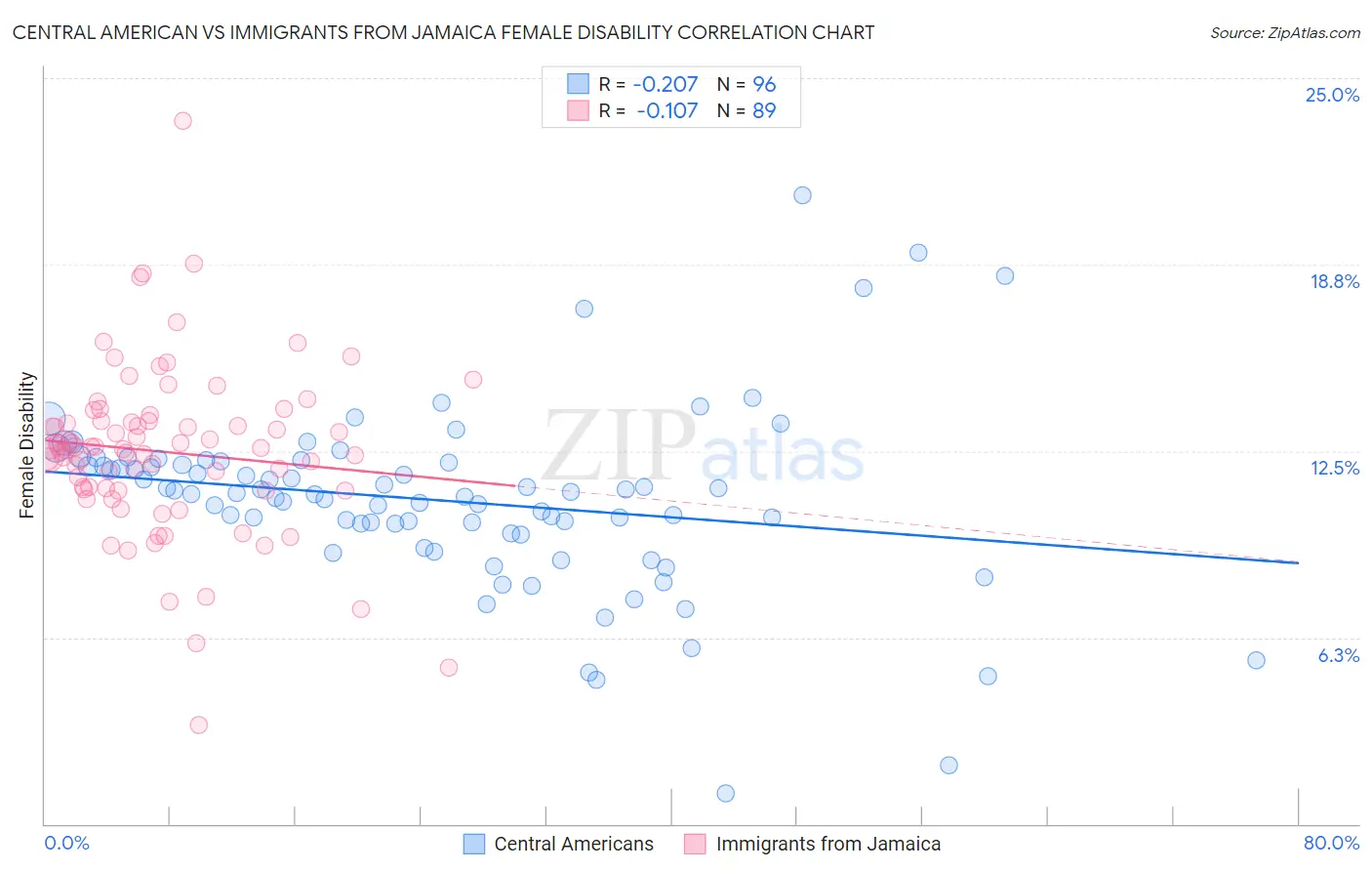 Central American vs Immigrants from Jamaica Female Disability