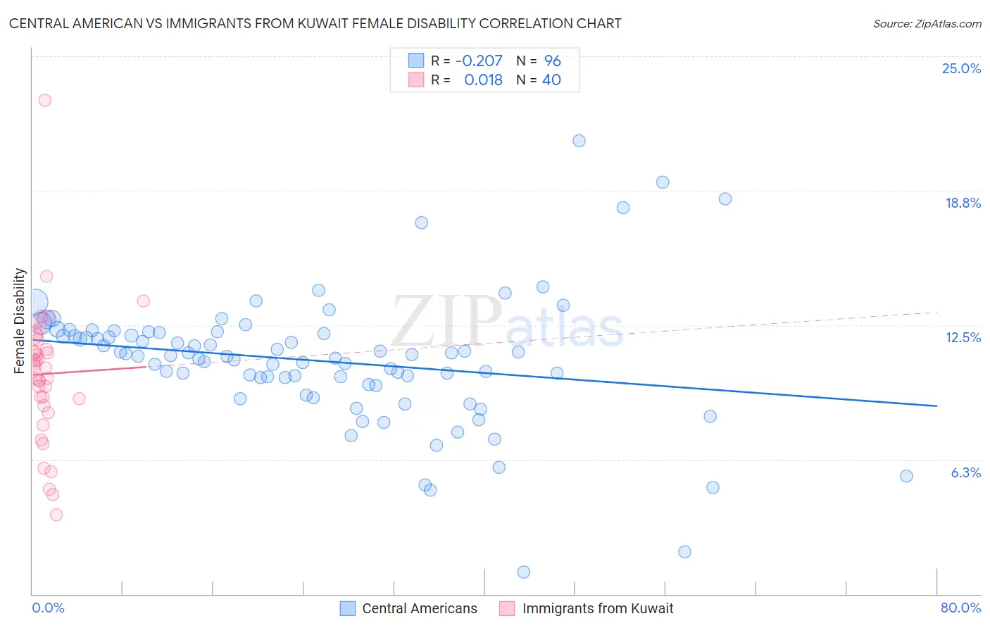 Central American vs Immigrants from Kuwait Female Disability