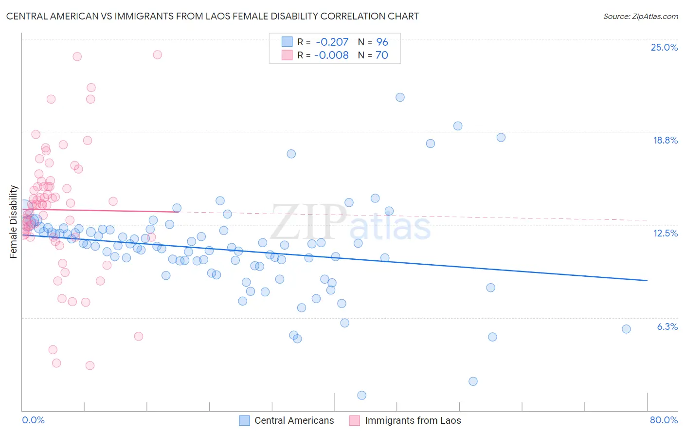 Central American vs Immigrants from Laos Female Disability
