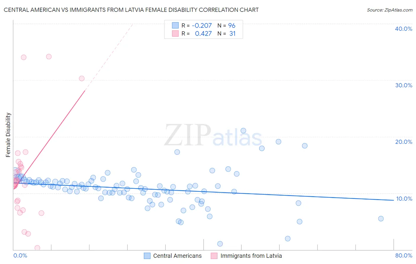 Central American vs Immigrants from Latvia Female Disability