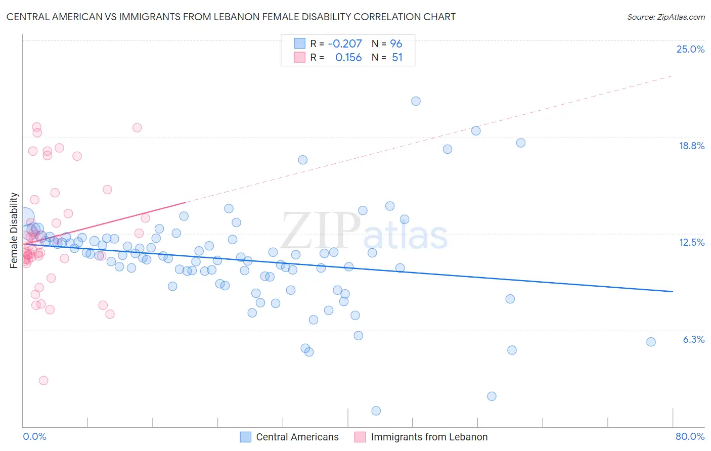 Central American vs Immigrants from Lebanon Female Disability