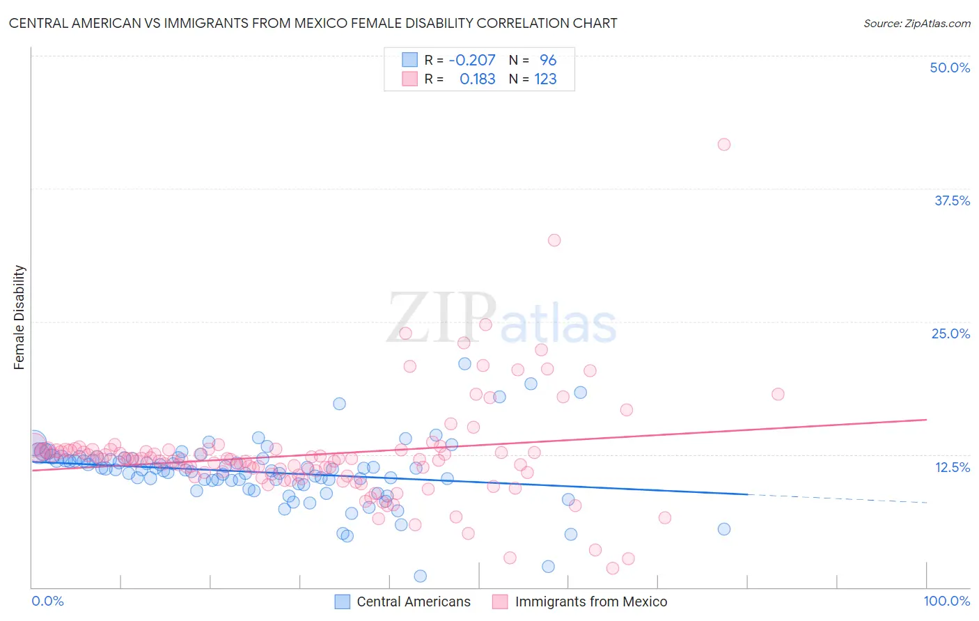 Central American vs Immigrants from Mexico Female Disability