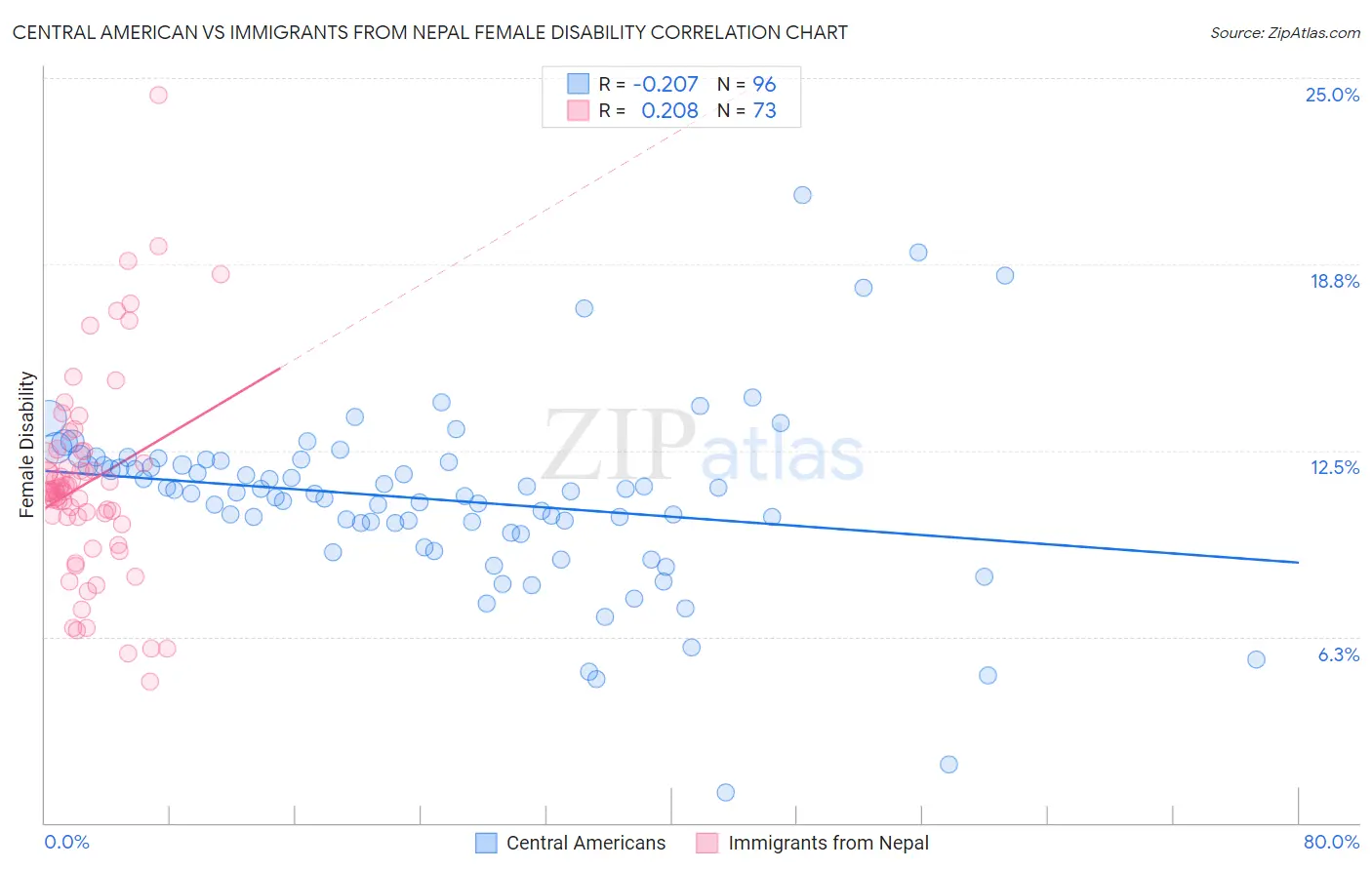 Central American vs Immigrants from Nepal Female Disability
