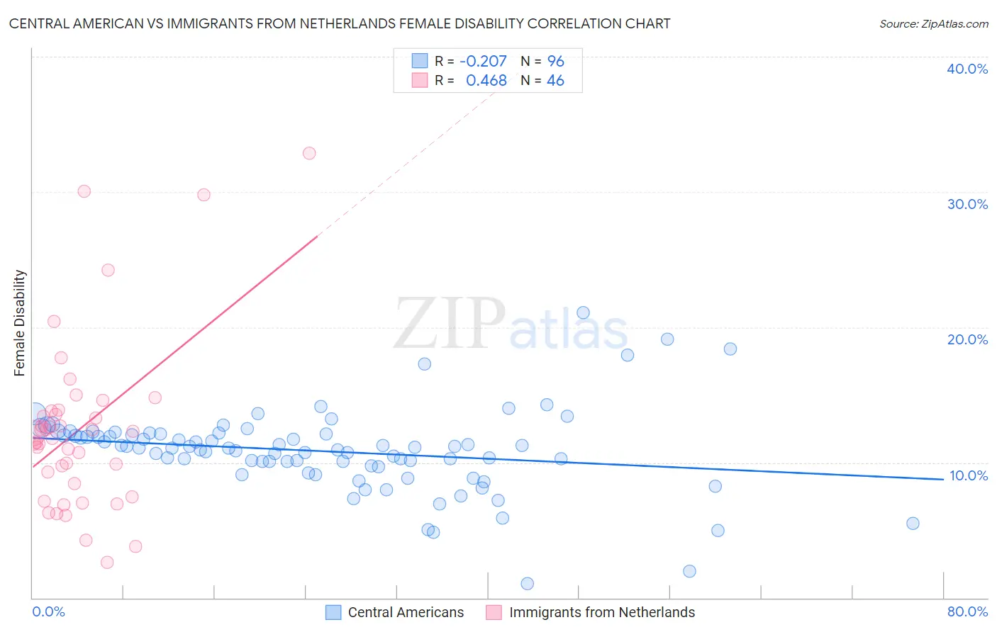 Central American vs Immigrants from Netherlands Female Disability