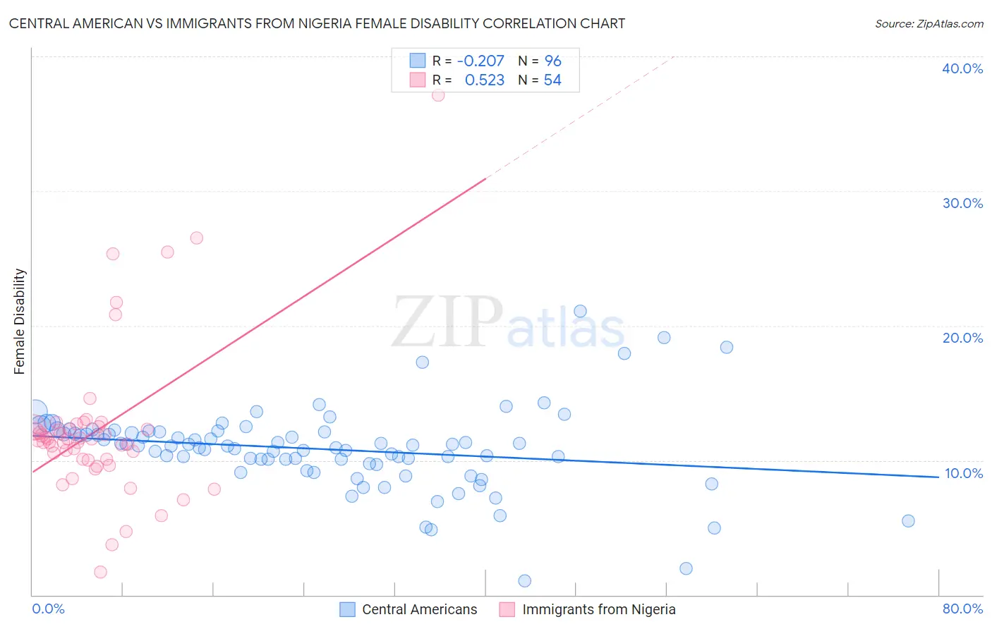 Central American vs Immigrants from Nigeria Female Disability