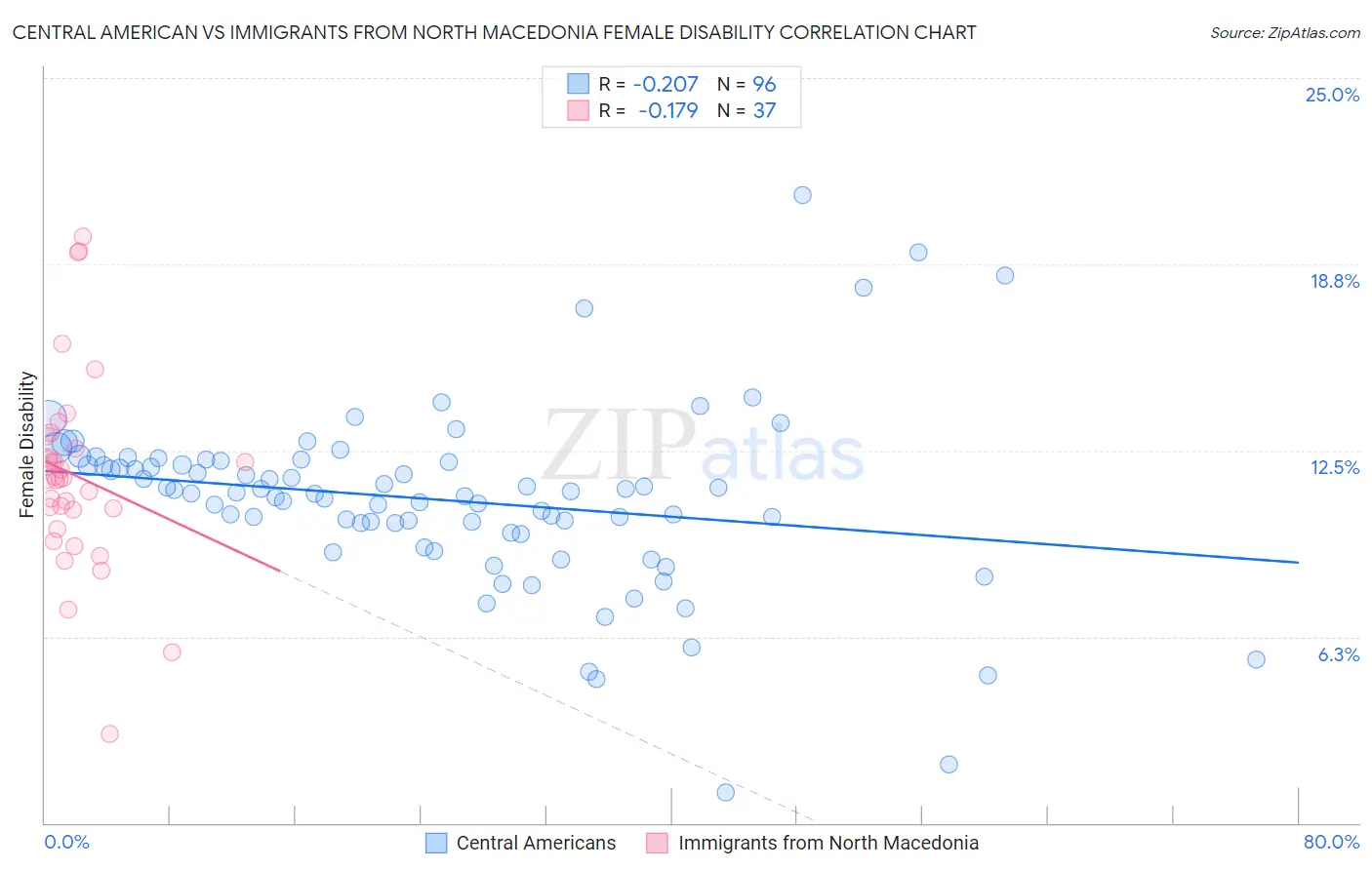 Central American vs Immigrants from North Macedonia Female Disability