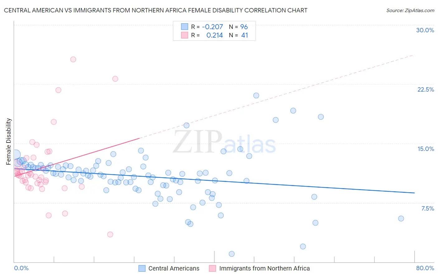 Central American vs Immigrants from Northern Africa Female Disability