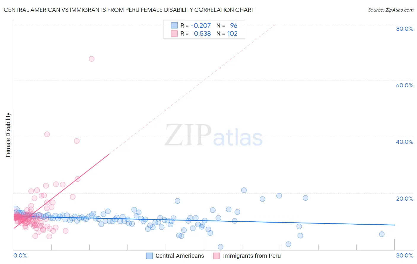 Central American vs Immigrants from Peru Female Disability