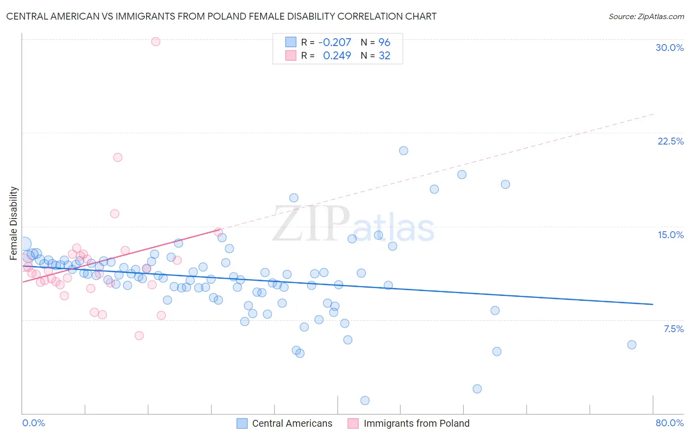 Central American vs Immigrants from Poland Female Disability